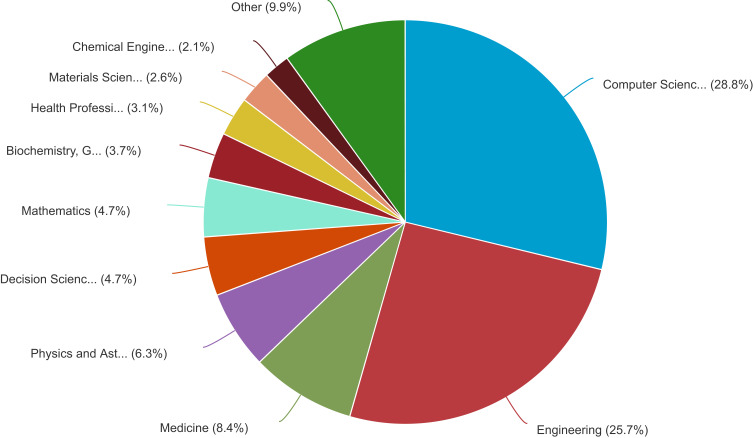 Bibliometric Analysis of Research Articles on Embedded Internet of Health Things (IoHT) Fall Detection in the Elderly Published from 2006 to 2025.