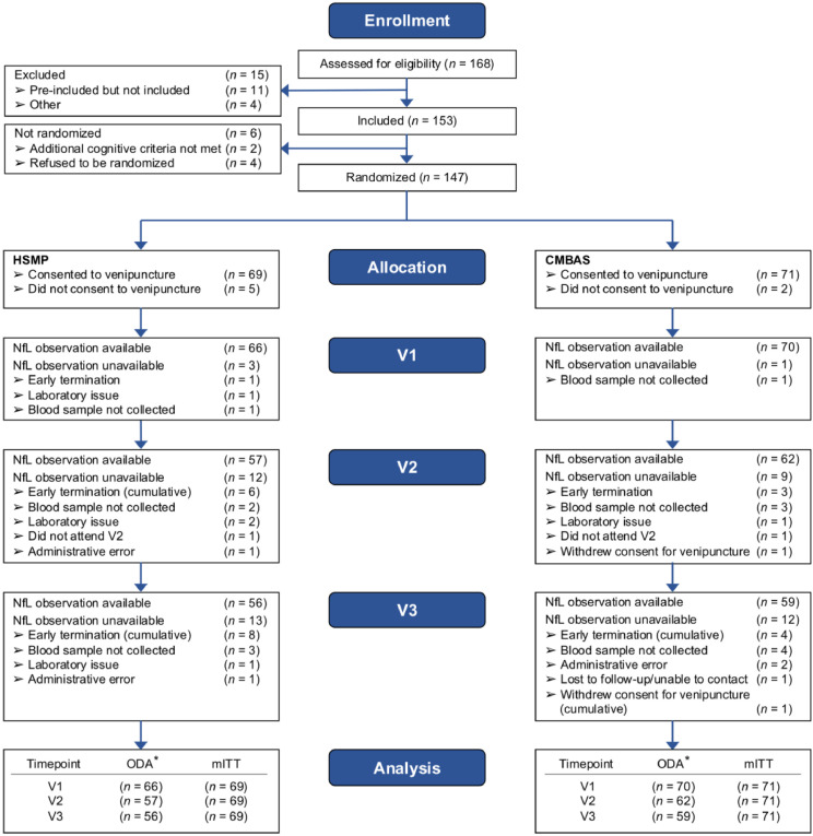 Can non-pharmacological interventions change levels of neurofilament light in older adults at risk of dementia? A secondary analysis of the SCD-Well randomized clinical trial.