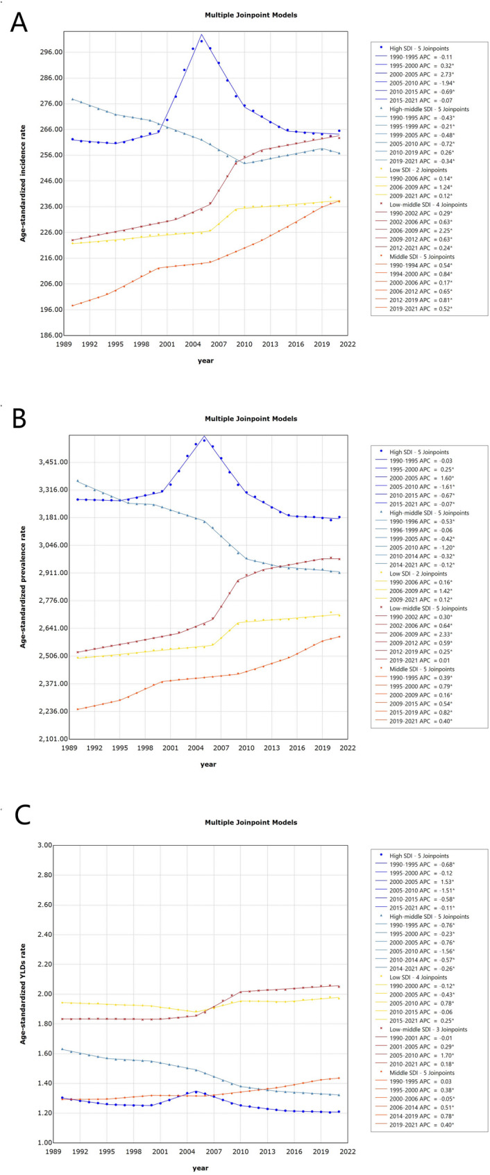 Global, regional and national uterine fibroid burdens from 1990 to 2021 and projections until 2050: results from the GBD study.
