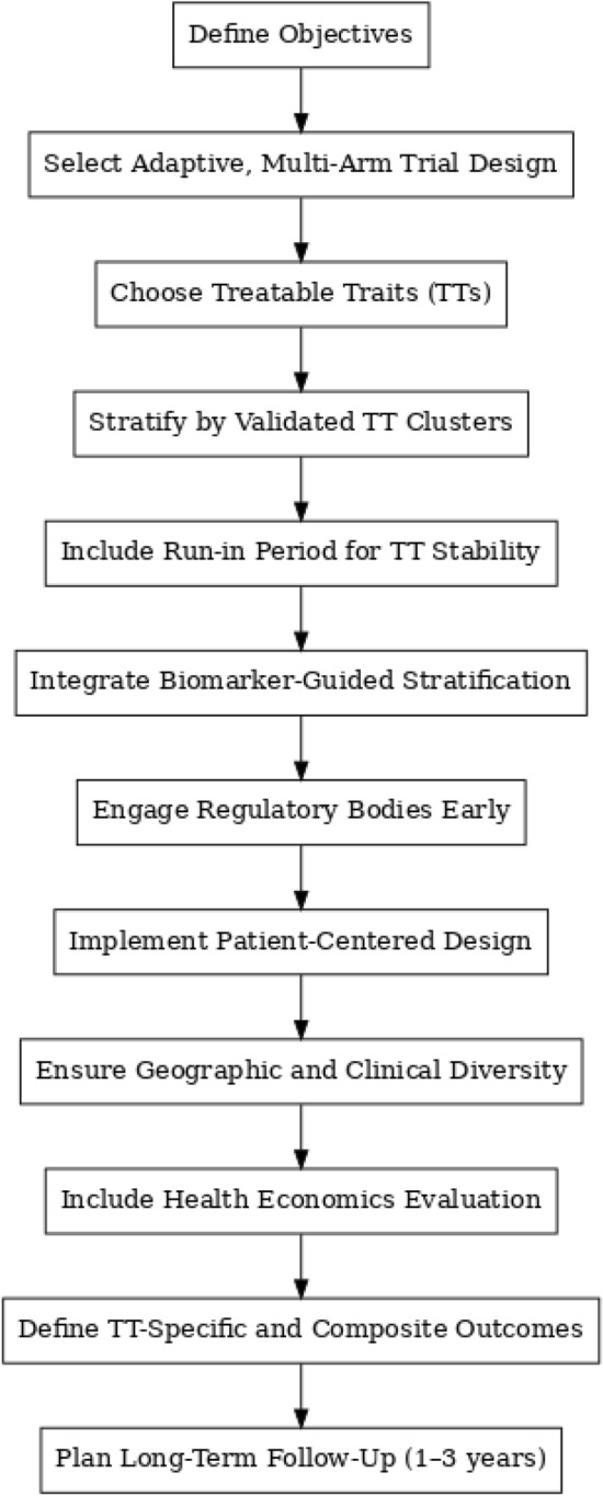 Emerging Therapeutics in COPD: Mapping Innovation to Treatable Traits.