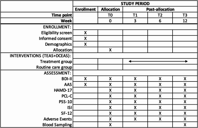 Electrical acupoint stimulation for psychiatric sequelae in women victims of domestic violence: study protocol for an assessor-blind randomized controlled trial.