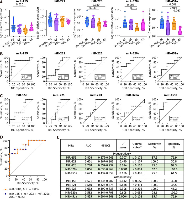 MicroRNA-320а as a novel biomarker at preclinical stage of necrotizing enterocolitis in term neonates with congenital heart defects.