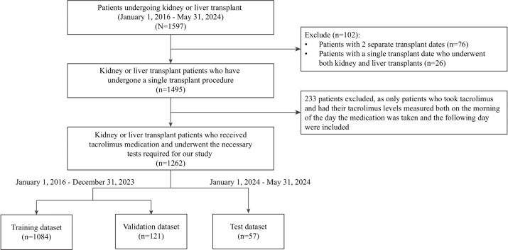 AI-Driven Tacrolimus Dosing in Transplant Care: Cohort Study.