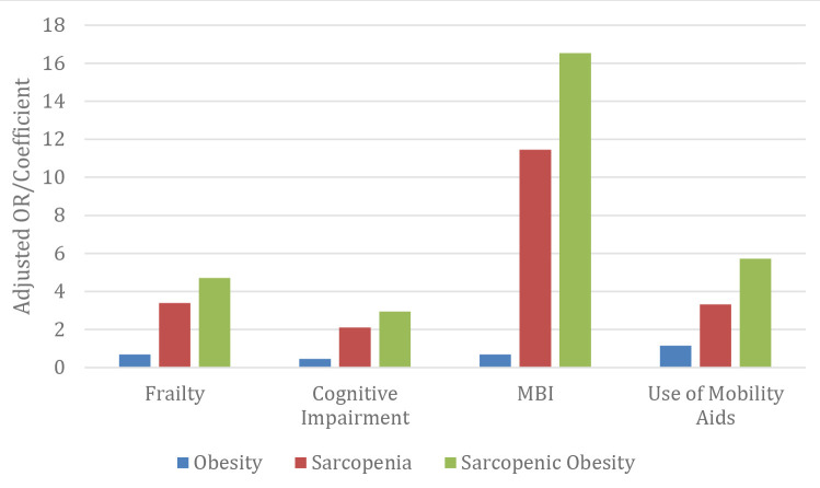 The Impact of Sarcopenic Obesity on Frailty, Cognition, and Function in Community-Dwelling Older Adults.