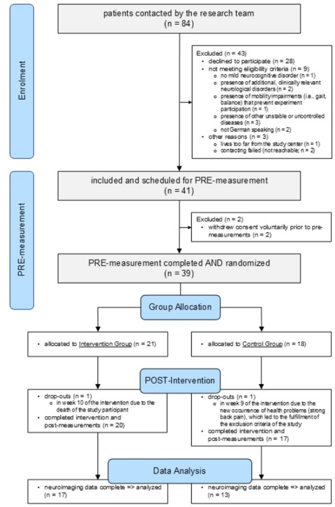 Structural brain improvements following individually tailored serious exergame-based training in mild neurocognitive disorders: exploratory randomized controlled trial.
