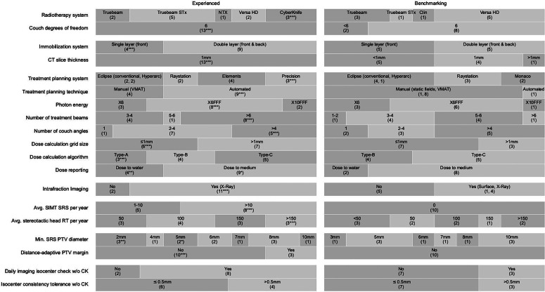 Multicenter multiplatform pattern-of-practice analysis of single-isocenter multitarget stereotactic radiosurgery.