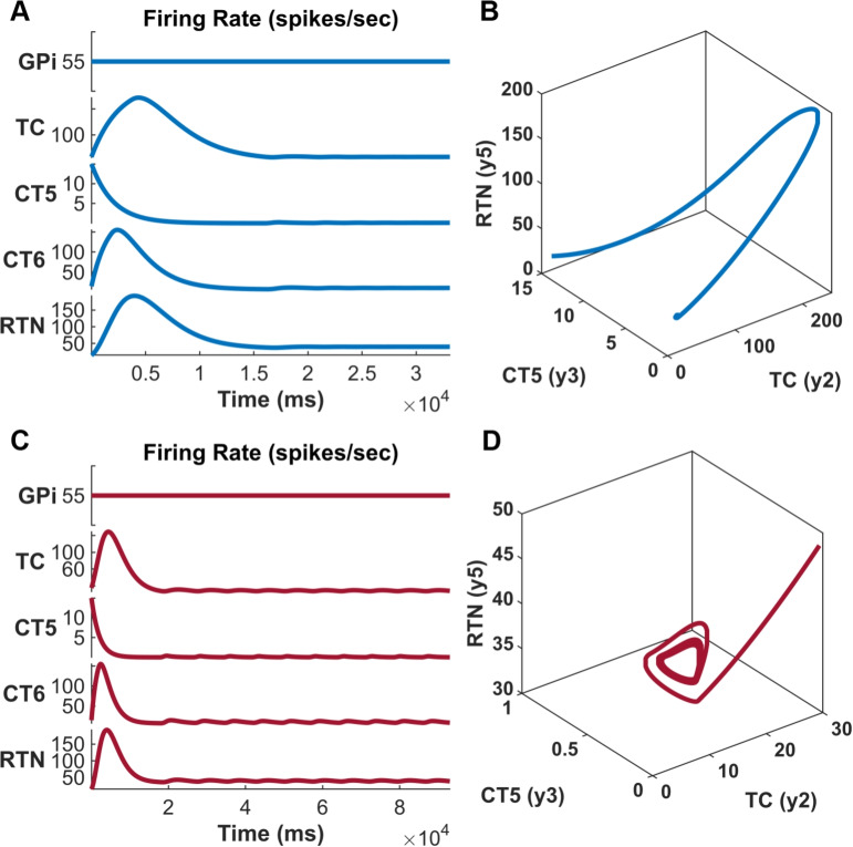 Modeling characteristics of neuronal firing in the thalamocortical network of connections in control and parkinsonian primates.