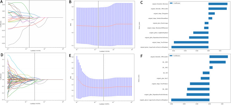 Nomogram Model for Identifying the Risk of Coronary Heart Disease in Patients with Chronic Obstructive Pulmonary Disease Based on Deep Learning Radiomics and Clinical Data: A Multicenter Study.