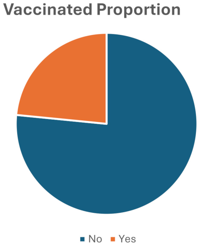 Educational determinants of immunization coverage among internally displaced persons (IDPs) in Mogadishu: a cross-sectional study.