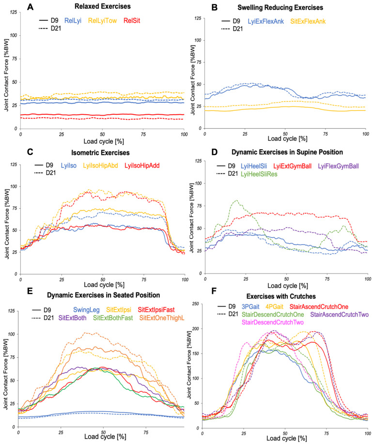 Loading of the artificial knee during early rehabilitation and physiotherapy : an in vivo study.
