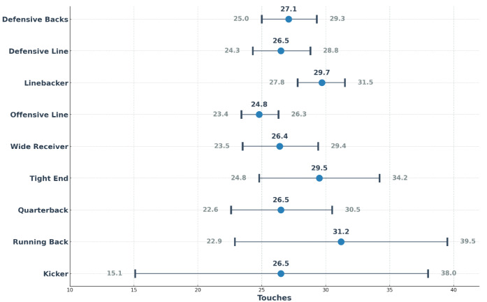Closed Kinetic Chain Upper Extremity Stability Test Reference Values for NCAA American Football.