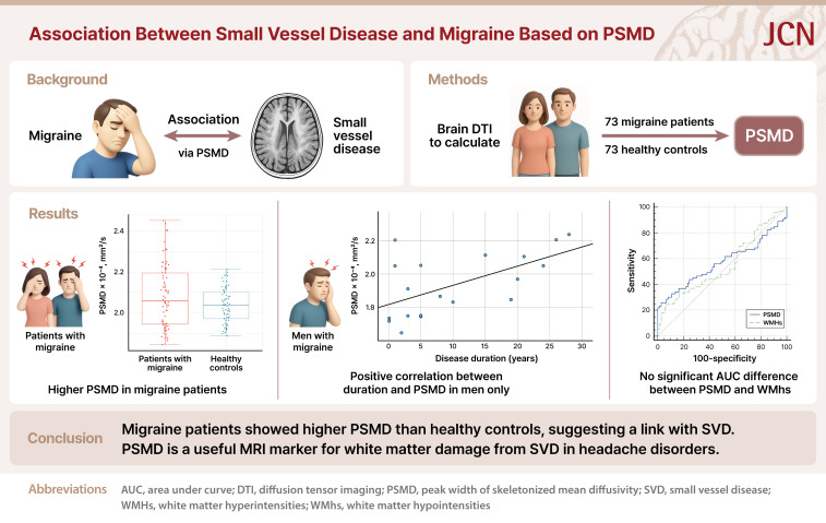 Association Between Small Vessel Disease and Migraine: A Study Based on Peak Width of Skeletonized Mean Diffusivity.