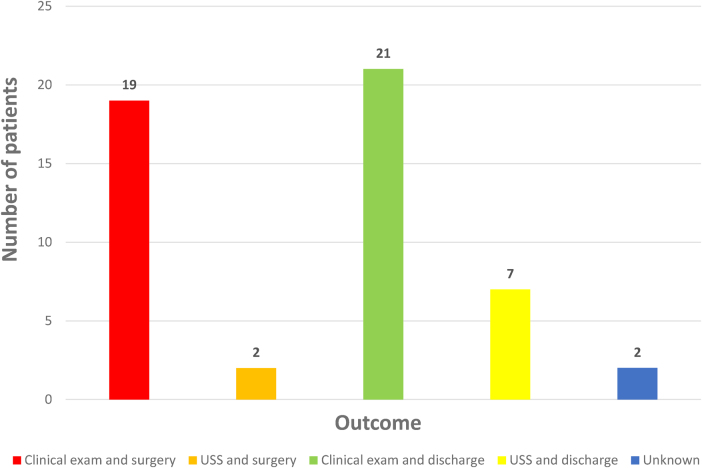 Hurdles to boys with acute scrotal pain being evaluated and treated in district general hospitals: we are not Getting It Right the First Time yet.