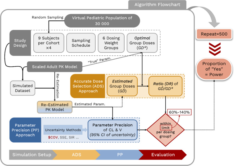 A Novel Approach to Evaluating the Design of Pediatric Pharmacokinetic Studies Focused on Accurate Dose Selection.