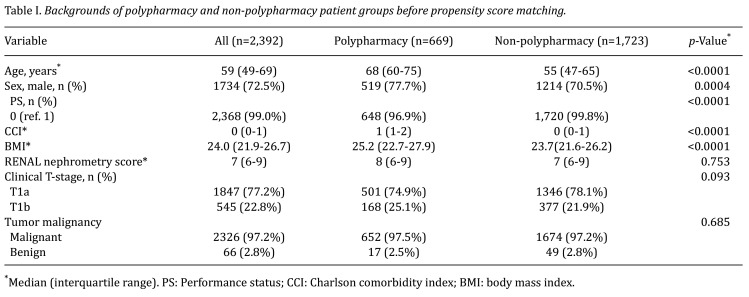 Impact of Polypharmacy on Perioperative Outcomes of Robot-assisted Laparoscopic Partial Nephrectomy for Small Renal Masses.
