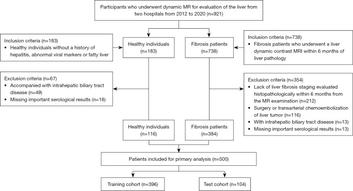 Deep learning-based automated assessment of hepatic fibrosis via magnetic resonance images and nonimage data.