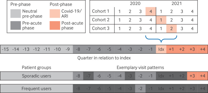 Prescription rates in different groups of outpatients with covid-19 and other acute respiratory infections: comparative observational study based on German routine data.