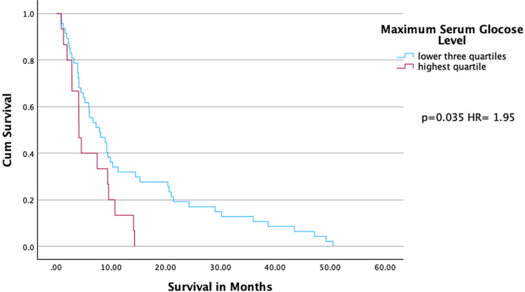Hyperglycemia is associated with poor survival in patients with brain metastases treated with radiotherapy.