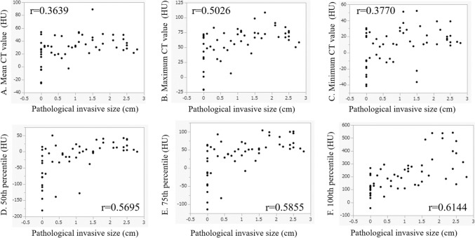 Qualitative and quantitative CT analyses of the solid component in lung adenocarcinoma for predicting invasiveness.