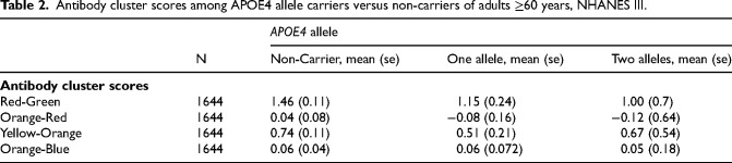 Apolipoprotein E4 allele, antibodies against periodontal microorganisms, and cognition in older adults.