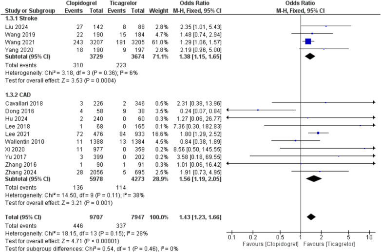 Comparison between clopidogrel and ticagrelor in CYP2C19 loss-of-function alleles coronary artery disease and stroke patients: a meta-analysis.