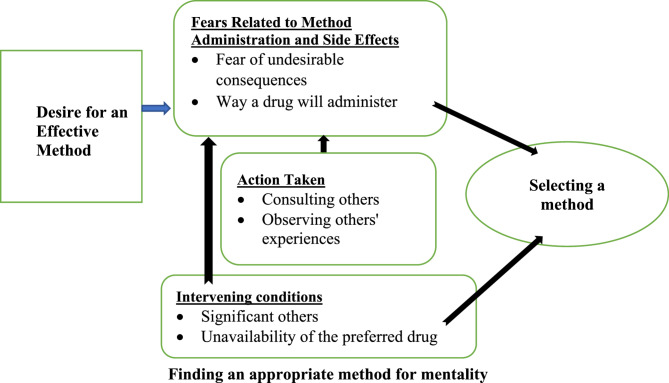 Married women's modern contraceptive method selection in Wolaita, South Ethiopia: a modified grounded theory exploration.
