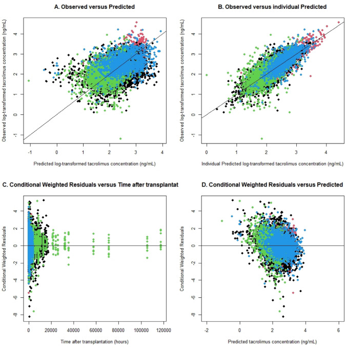 A Population Pharmacokinetic Model and Dosing Algorithm to Guide the Tacrolimus Starting and Follow-Up Dose in Living and Deceased Donor Kidney Transplant Recipients.
