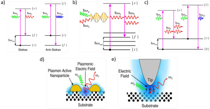 Raman Spectroscopy and Machine Learning in the Diagnosis of Breast Cancer.