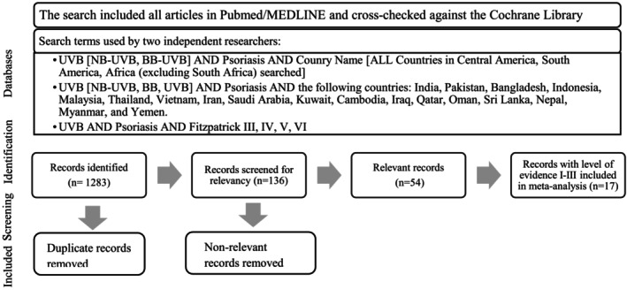 Narrowband-Ultraviolet B Phototherapy for Psoriasis Treatment in Skin of Color: A Systematic Review and Meta-Analysis.