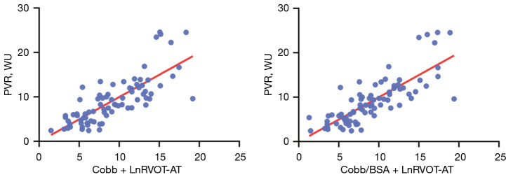 Noninvasive assessment of pulmonary vascular resistance: a synergistic approach using computed tomography pulmonary angiography and echocardiography in pulmonary hypertension.