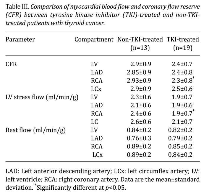 Evaluation of Altered Myocardial Blood Flow and Cardiovascular Function in Patients With Thyroid Cancer and Related Treatments.