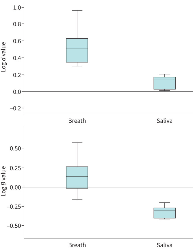 Breath <i>versus</i> saliva for lung cancer detection with dogs.