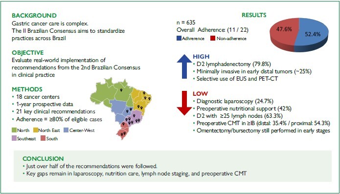 Implementation of the recommendations of the II Brazilian Consensus On Gastric Cancer in clinical practice: a multicenter study of the Brazilian Gastric Cancer Association.