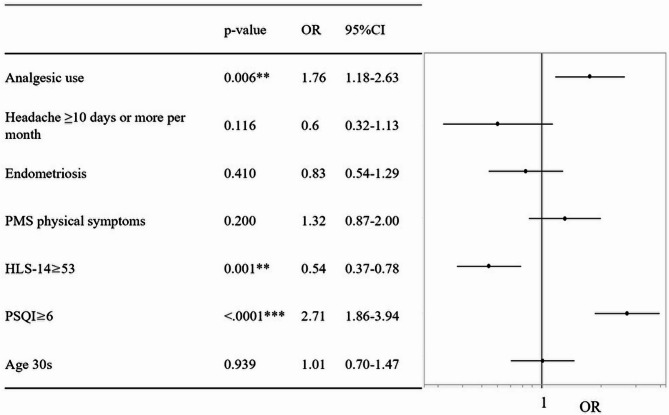 Loneliness and analgesic overuse among low-dose estrogen-progestin users in Japan.