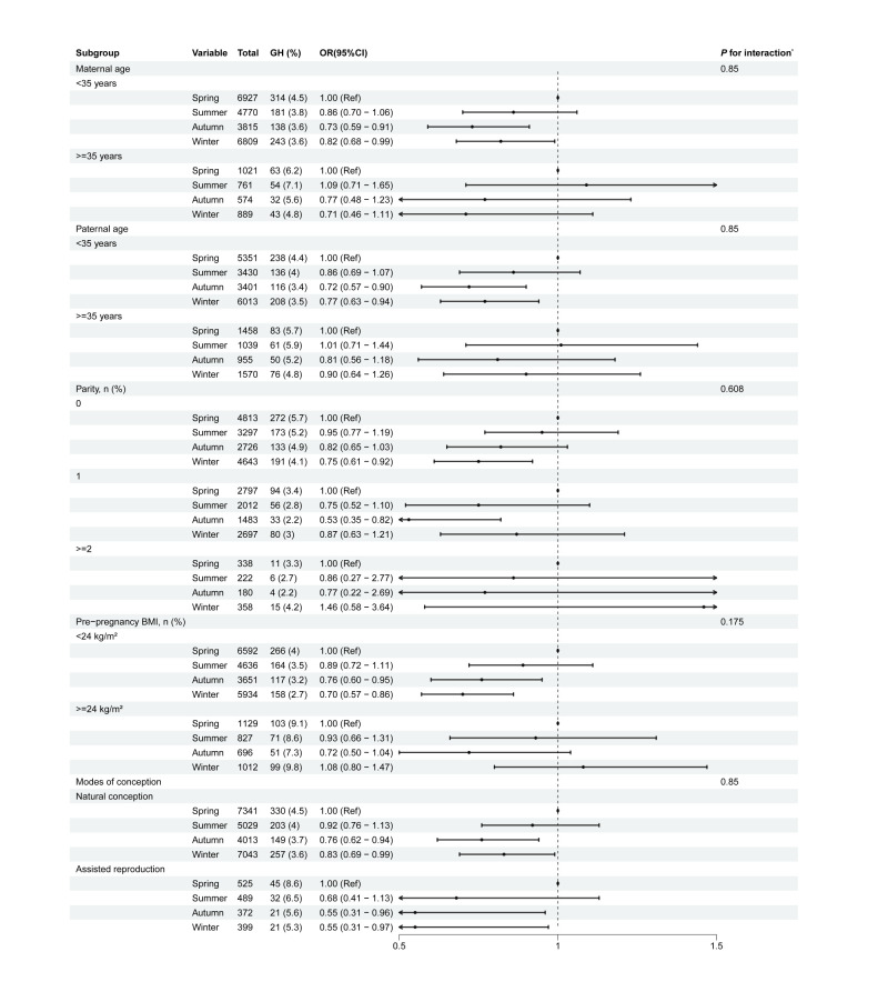 Associations between season of conception and maternal and perinatal health: a prospective birth cohort study.