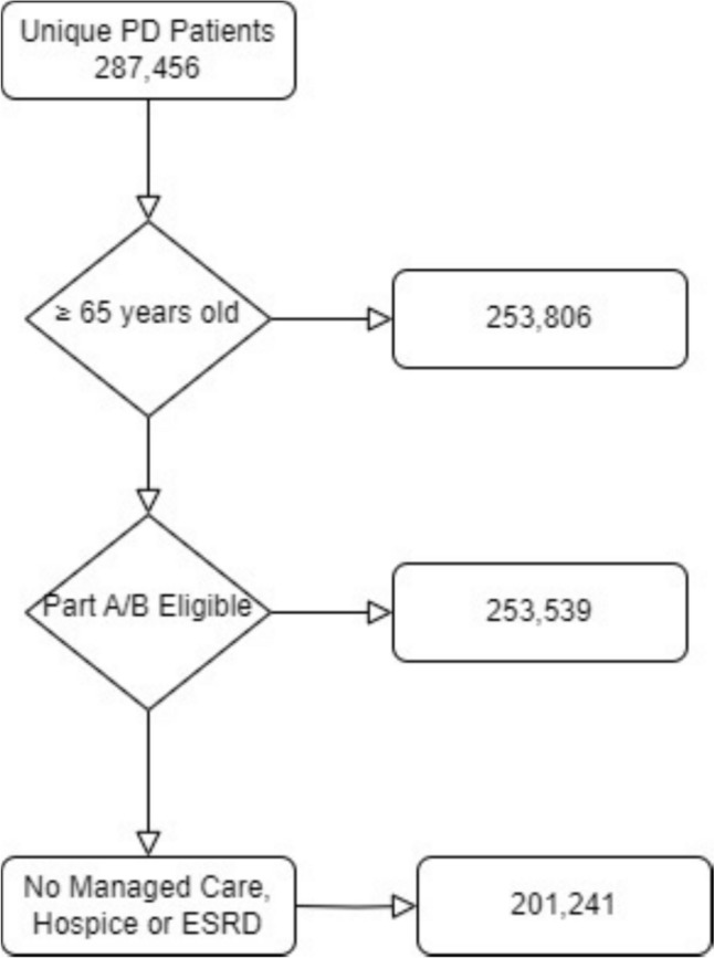 Real-World Analysis of Healthcare Utilization, Treatment Patterns, and Economic Burden in Medicare Beneficiaries with Parkinson's Disease: Implications by Levodopa Formulation and Disease Severity.