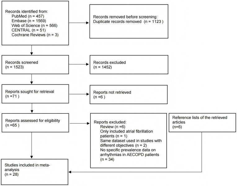 Prevalence and Risk Factors of Arrhythmias in Patients with Acute Exacerbations of Chronic Obstructive Pulmonary Disease: A Systematic Review and Meta-Analysis.