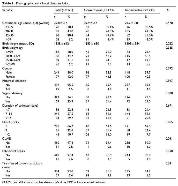 Efficacy of antimicrobial-impregnated catheters in preventing sepsis post epicutaneo-caval catheter (ECC) removal in neonates: A retrospective study.