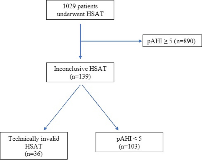 Failure to complete diagnostic testing in patients with suspected obstructive sleep apnoea and inconclusive home sleep apnoea test.