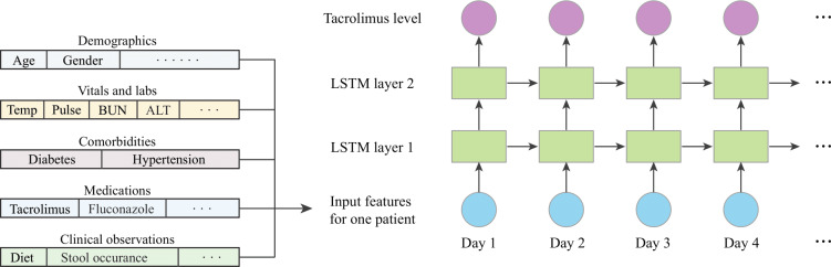 AI-Driven Tacrolimus Dosing in Transplant Care: Cohort Study.