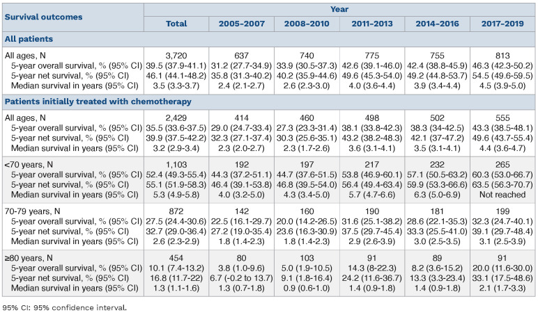 Doubling in median survival in patients diagnosed with multiple myeloma 2005-2019; a real-world study from the UK's Haematological Malignancy Research Network.