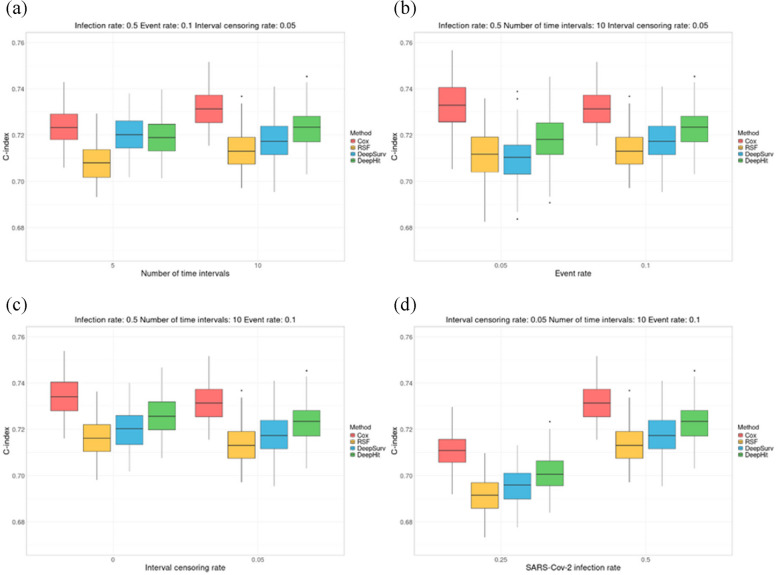 Statistical learning methods for improving predictive performance in time-dependent survival models.
