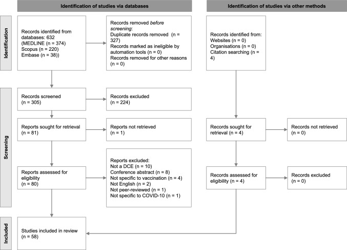 A Systematic Review of Discrete Choice Experiments on Preferences for COVID-19 Vaccinations.