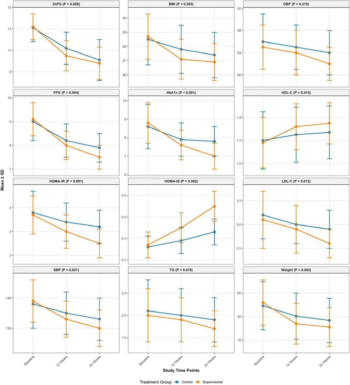 Long-term efficacy of dapagliflozin combined with Bifidobacterium triple viable tablets on metabolic syndrome and gut microbiota in overweight/obese patients with type 2 diabetes.