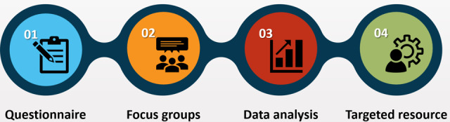 Assessing and Improving Study Skills Support in Medical Education Through a Student-Staff Partnership: Mixed Methods Approach.