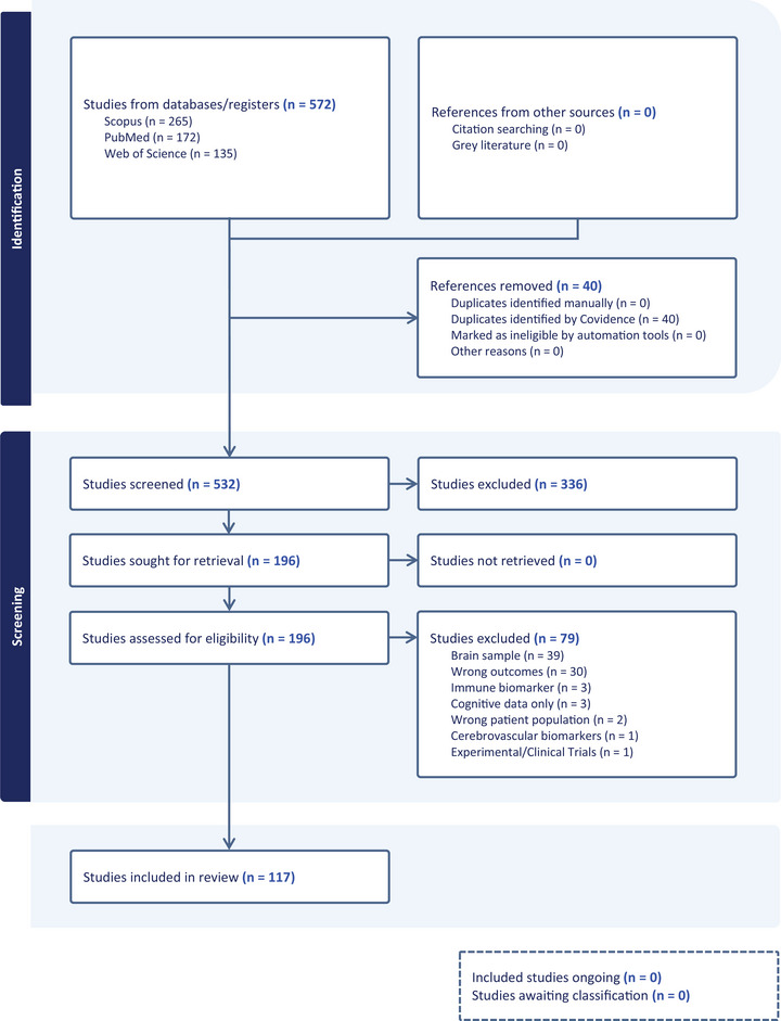 Systematic review and evidence gap mapping of Alzheimer's disease biomarker studies in those with intellectual and developmental disability.
