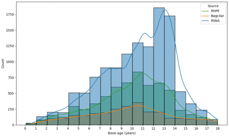 Automatic bone age assessment: a Turkish population study.