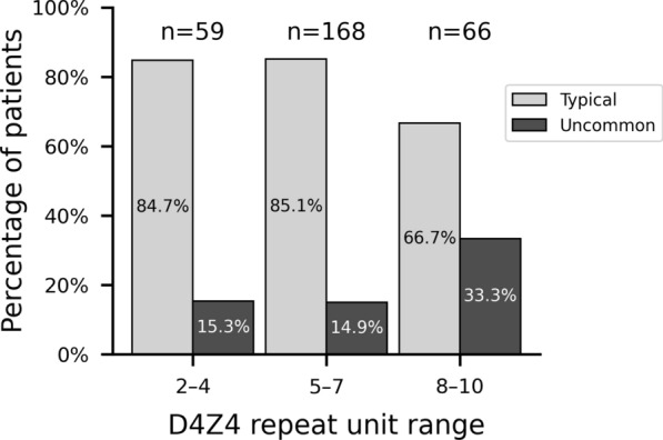 Prevalence and predictors of uncommon features in FSHD1 patients: insights from the French FSHD registry.