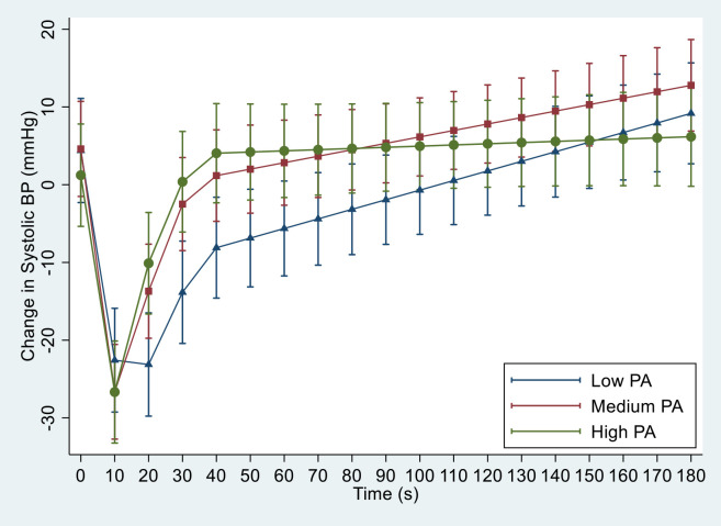 Bioimpedance-Derived Phase Angle Was Associated with Faster Blood Pressure Stabilisation Following Orthostatic Challenge in Older Adults.
