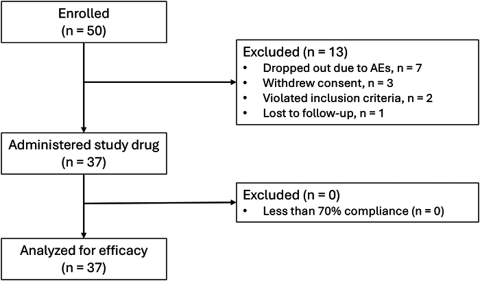 Effectiveness and Safety of Omidenepag Isopropyl 0.002% Ophthalmic Solution in Treatment-Naive Patients With Primary Open Angle Glaucoma: A Prospective Multicenter Phase IV Study.